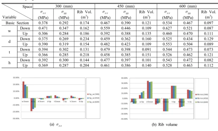 Table  5.  Analyzing  results  for  variable  box  sizes Space Variable 300  (mm) 450  (mm) 600  (mm) (MPa)   (MPa) Rib  Vol.(m3)   (MPa)   (MPa) Rib  Vol.(m3)   (MPa)   (MPa) Rib  Vol.(m3) Basic  Section 0.378  0.292  0.174  0.467  0.390