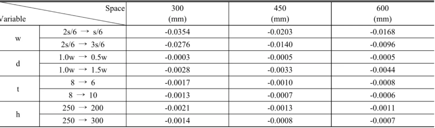 Table  6.  Change  rate  of      per  unit  volume  rate Space Variable 300 (mm) 450 (mm) 600 (mm) w 2s/6  →  s/6 -0.0354  -0.0203  -0.0168  2s/6  →  3s/6 -0.0276  -0.0140  -0.0096  d 1.0w  →  0.5w -0.0003  -0.0005  -0.0005  1.0w  →  1.5w -0.0028  -0.00