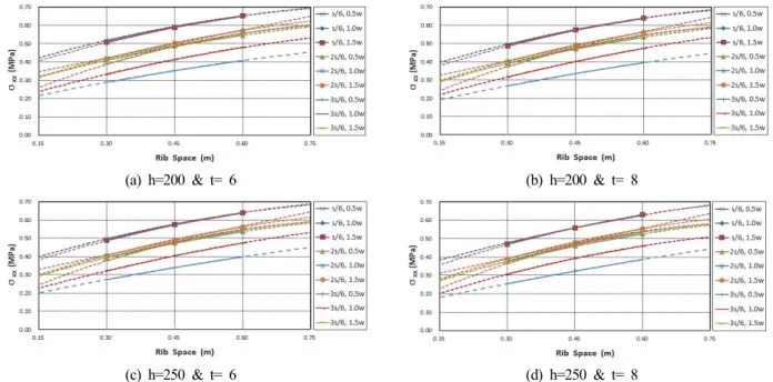 Fig.  10.  Analyzing  results  of  the  parameter  study