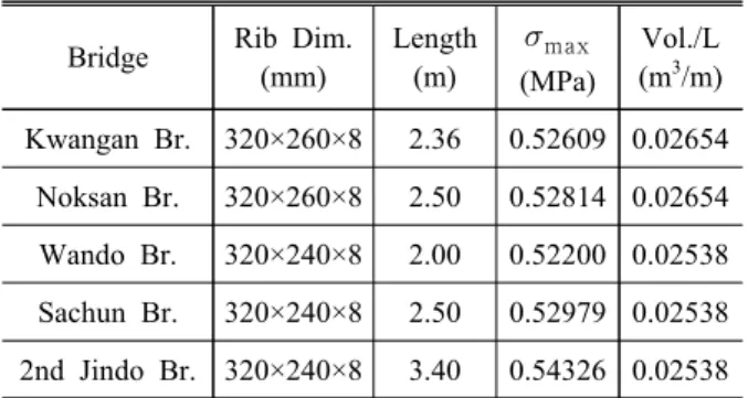 Table  8.  Dimensions  and  results  for  real  bridges Bridge Rib  Dim.
