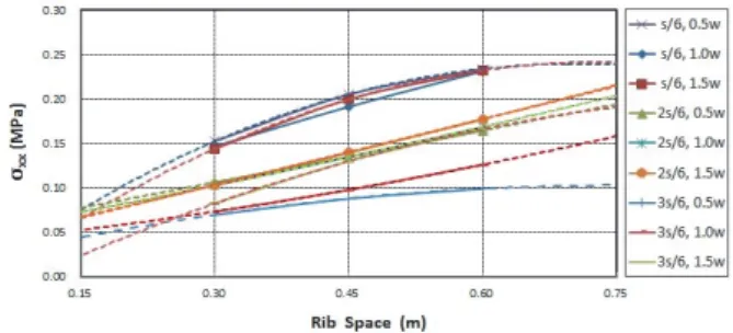 Fig.  11.  Drift  curve  for  500×200mm  loading  판의 중심에 위치한 500×200mm의 사각형에 96kN을 작 용시켰을 때 발생하는 실 교량의 응력을 산정하고, Fig