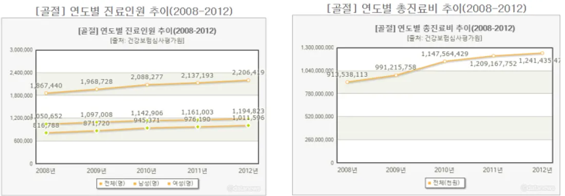 Figure 2. Annual bone fracture diagnosis population transition in Korea 