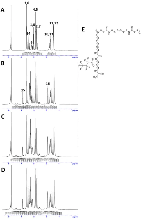 Figure 14.  1 H NMR  spectra of the synthesized  polymers. (A)  PCH, 