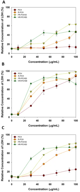 Figure  20.  LDH  assay  result.  (A):  A549,  (B):  HeLa,  (C):  C2C12.  The LDH values of Triton X-100 were set as 100%