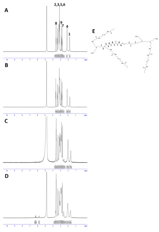 Figure 1. 1H NMR spectra of PPI-CBAs. (A) P4C2, (B) P4C3, (C)  P4C5, (D) P4C9, and (E) the structure of PPI-CBAs