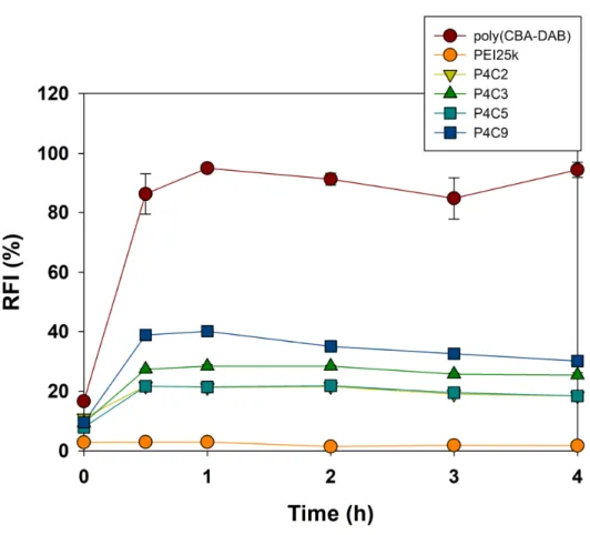 Figure 8. PicoGreen assay results. All polyplexes were prepared at  a  NP  ratio  of  5