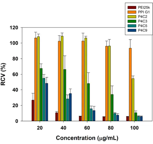 Figure 10. MTT assay result of PPI-CBAs on HeLa cells. 