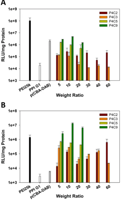 Figure  11.  Transfection  experiment  result  of  PPI-CBAs  on  HeLa  cells in serum-free condition (A) and serum condition (B)