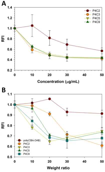 Figure  12.  Measurement  of  intracellular  GSH  level  after  treatment  of  free  polymers  (A)  and  polyplexes  (B)