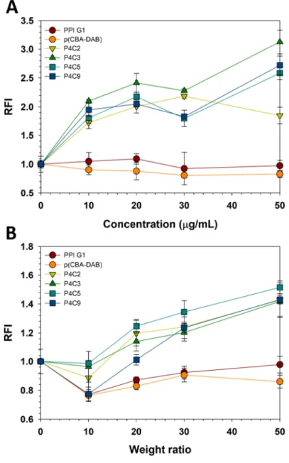 Figure  13.  Measurement  of  intracellular  ROS  level  after  treatment  of free polymers (A) and polyplexes (B)