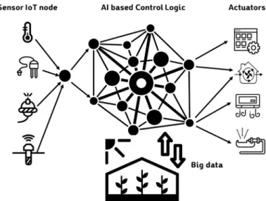 Figure  7.  Development  of  a  smart  farm  climate  control  system  for  greenhouses  based on an AI prediction model