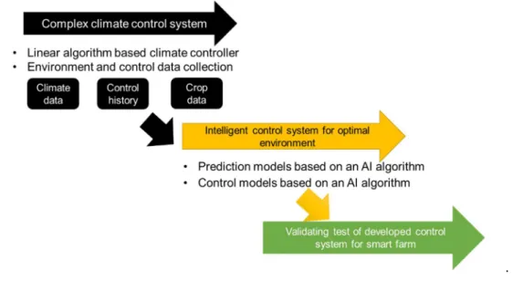 Figure 9. Step-by-step research outline for the present study in the development of  second-generation smart farm technology