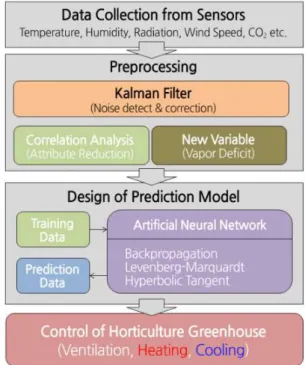 Figure 11. Frame of management system for greenhouse: Data collection,  preprocessing, design of prediction model using ANN (proposed by Kim et al.,  (2017))