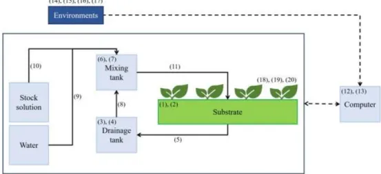 Figure 16. A diagram of a closed-loop soilless culture system and measured data of  nutrient solutions and growth environment (reported by Moon et al., (2018)) 
