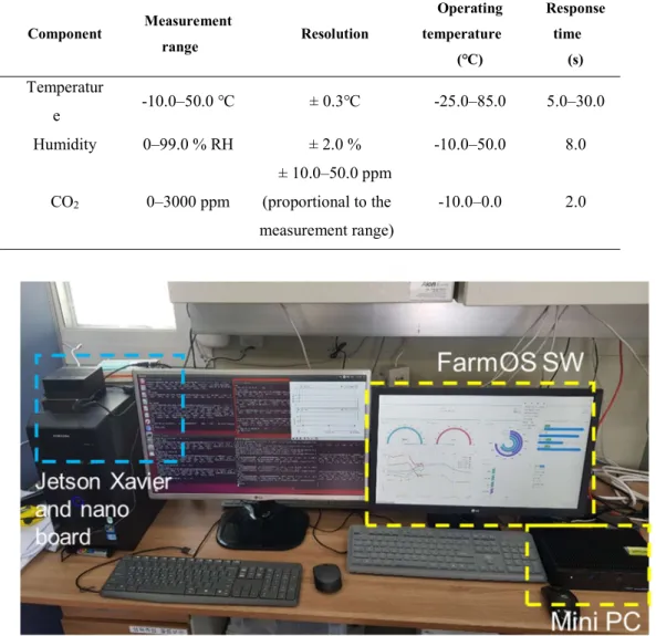 Table 5. Sensor specifications for the internal climate of the greenhouse.  Component  Measurement  range  Resolution  Operating temperature  (℃)  Response time (s)  Temperatur e  -10.0–50.0 ℃  ± 0.3℃  -25.0–85.0  5.0–30.0  Humidity  0–99.0 % RH  ± 2.0 %  