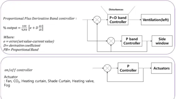 Figure 33. The two types of greenhouse control actuator employed in the present  study