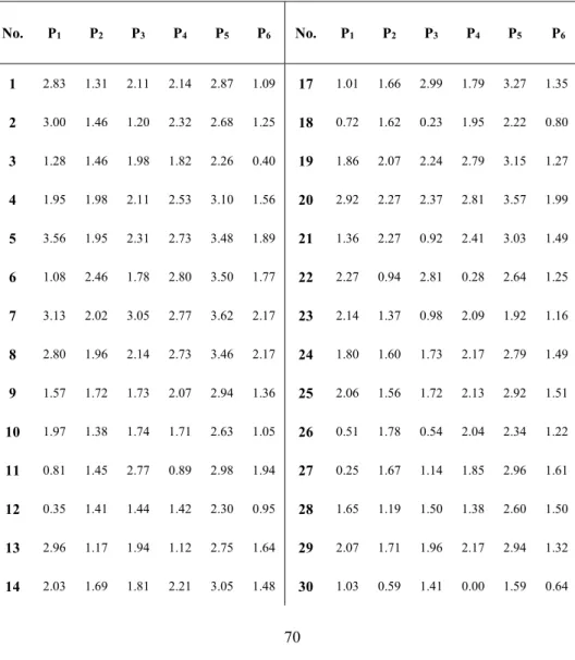 Table 17. P 1 ~P 6  coefficients of the regression model of second order obtained 