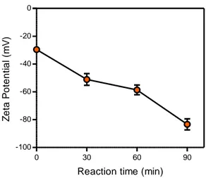 Figure 8. Zeta potential of carboxymethylated CNF according to the reaction  time.  0 30 60 90-100-80-60-40-200