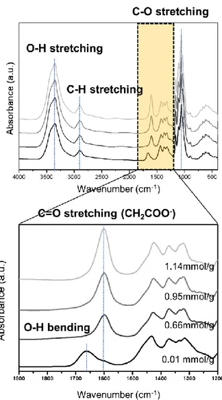 Figure 11. FTIR spectra of CNF films according to carboxylic contents. The  peak of carboxyl group is shown in detail from 1200 cm -1  to 1900 cm -1 