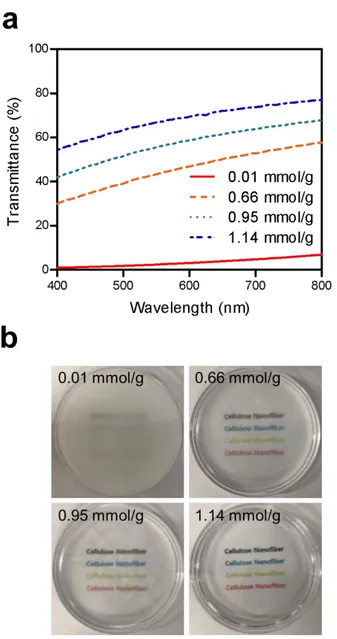 Figure  12.  Transparency  of  CNF  hydrogels.  (a)  Transmittance  of  CNF  hydrogels according to the carboxylic contents at a wavelength from 400 to  800  nm