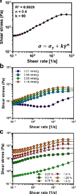 Figure  13.  Shear  stress  of  the  CNF  matrix  as  a function  of  shear  rate.  (a)  Fitted  shear  stress-shear  rate  curve  of  the  CNF  matrix  with  the   Herschel-Bulkley model at the carboxylic content of 1.14 mmol/g and concentration of  1.5 %