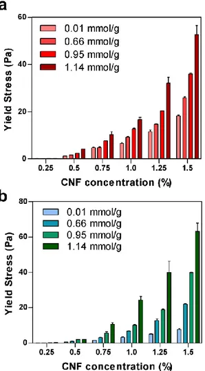 Figure 15. (a) The yield stresses of CNF matrix measured by the shear stress- stress-shear rate curve according to carboxylic content and concentration