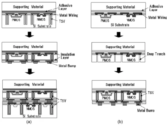 Fig. 3. Hybrid wafer bonding technology using adhesive injection method. (a) Wafer Alignment (b) Temporary Bonding (Metal Bonding) (c) Adhesive Injection.
