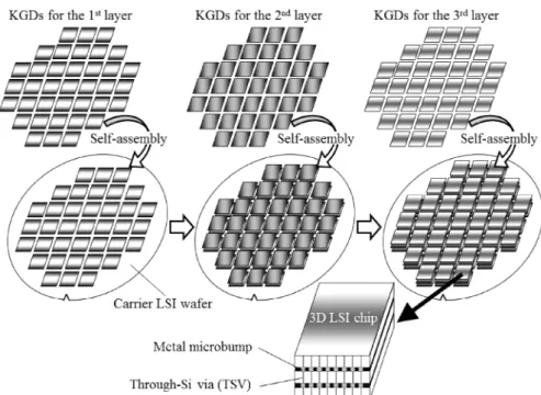 Fig. 5. Concept of 3D super-chip.