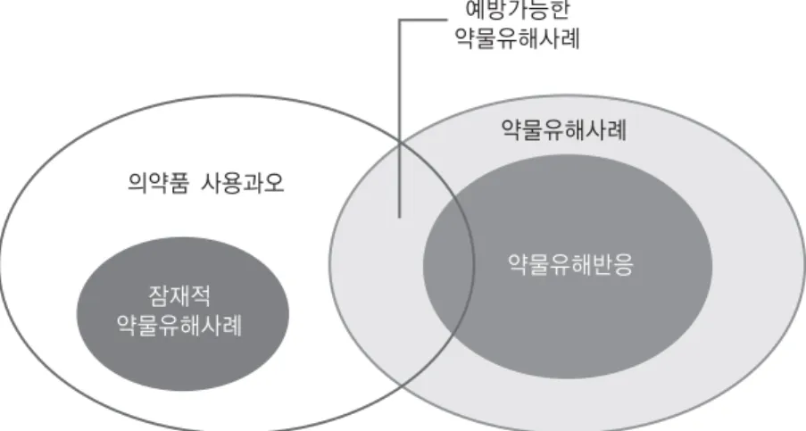 Fig. 1 약물유해사례의 정의 모식도