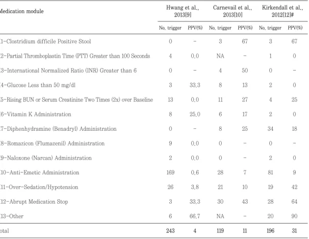 Table 3. IHI Global Trigger Tool 을 이용한 연구의 Medication module 의 양성 예측도 결과