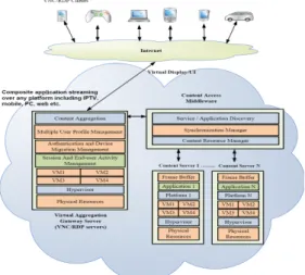 Figure  1  illustrates  the  basic  system  architecture  of  virtual  aggregation  gateway  for  N-Screen  services  using  clouding  computing  in  thin-client  environment