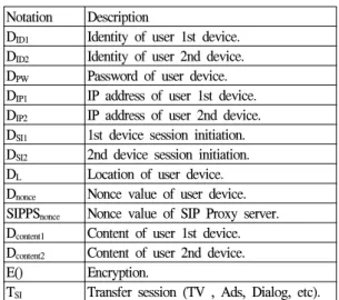 Figure 5 Sequence of N-Screen Session Manager First Scenario1) Session Initiation Protocol (SIP).