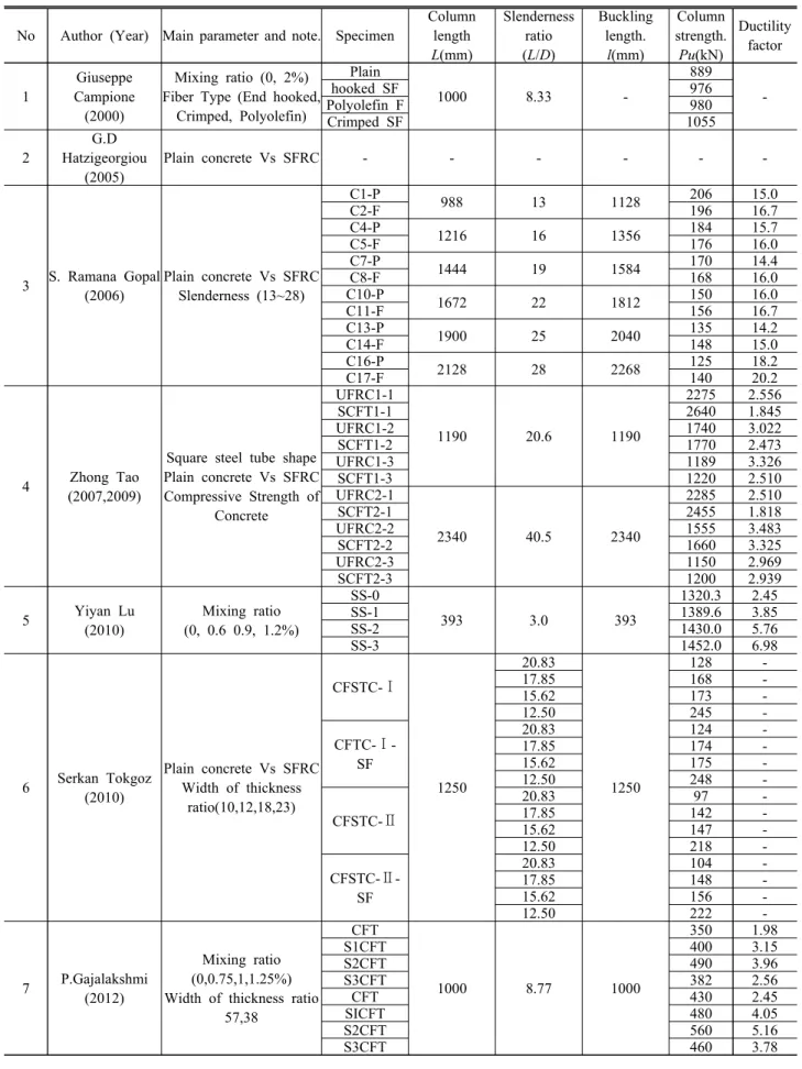 Table  11.  Studies  on  SFRC  filled  columns