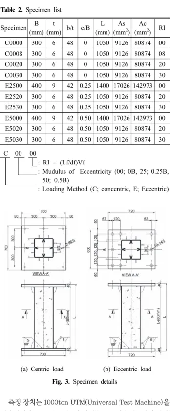 Table  2.  Specimen  list Specimen B (mm) t (mm) b/t e/B L (mm) As (mm 2 ) Ac(mm 2 ) RI C0000 300 6 48  0 1050 9126 80874 00 C0008 300 6 48  0 1050 9126 80874 08 C0020 300 6 48  0 1050 9126 80874 20 C0030 300 6 48  0 1050 9126 80874 30 E2500 400 9 42  0.25