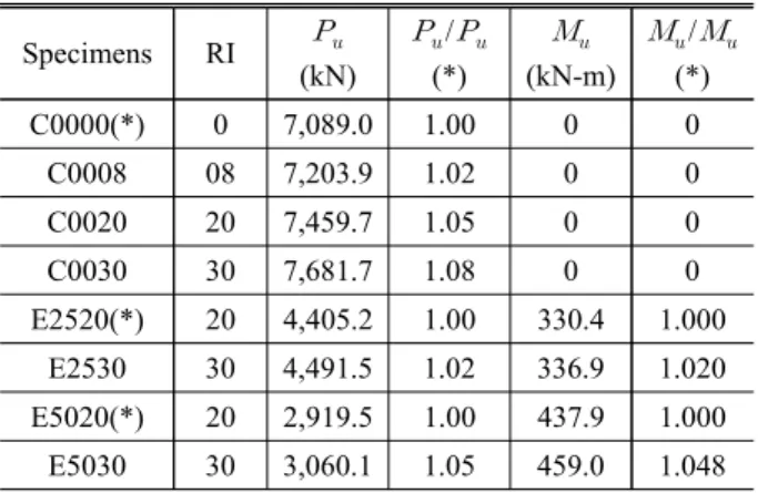 Table  9.  Influence  of  eccentricity  ratio Specimens RI   (kN)  (kN)   /   Po  (400×9) 0 (fck: 30MPa) 10,780 - 1.00E25005,4300.50 E5000 4,086 0.38 C0020 20 (fck: 42MPa) 7460 - 1.00E252044050.59 E5020 2920 0.39 C0030 30 (fck: 46