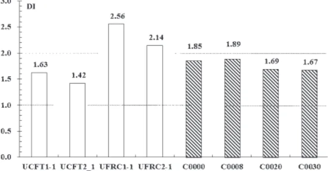 Fig.  7.  Comparison  of  ductility  index 