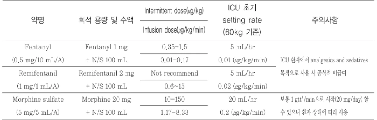 Table 1. Protocols of using opioid analgesics in the Severance hospital’ s surgical intensive care unit