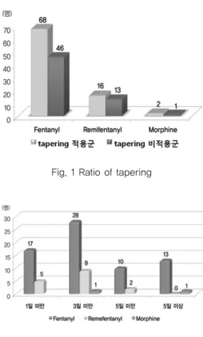 Fig. 2 Tapering duration Fig. 1 Ratio of tapering 
