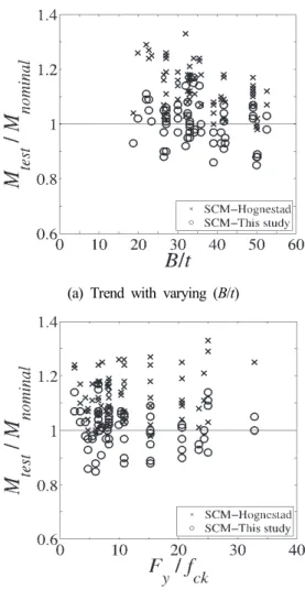Fig.  16.  Comparison  between  proposed  stress-strain  model  and  Hognestad  model  with  concrete  crushing  strain  ε cc =  0.003