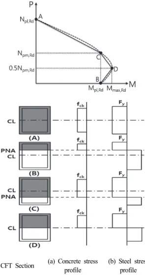 Table  1.  Methods  for  P-M  strength  calculation