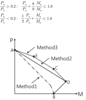 Fig.  2.  Methods  allowed  to  calculate  P-M  strength  in  AISC