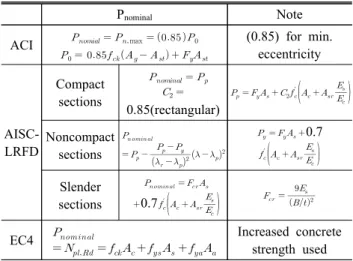 Fig.  4.  Nominal  axial  strength  vs.  plate  slenderness  (AISC)