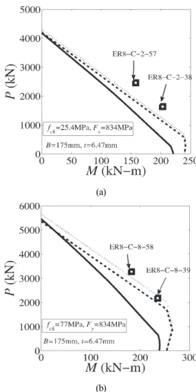 Fig.  7.  Comparison  of  P-M  interation  curves  with  experimental  results  conducted  by  Fujimoto  et al