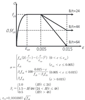 Fig. 11은 Tomii and Sakino [19] 의 모델을 정리해놓은 것 이다. 각형강관에 의한 콘크리트가 구속효과로 인해 강도증 진은 없이 압괴변형률이 0.005까지 증가하며 이후에는 판폭 두께비(B/t)에 따라 감소하는 형태의 응력-변형률 관계를  제시하였다