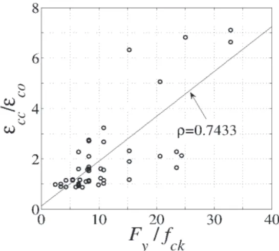Fig. 14.  Correlation  between  concrete  crushing  strain and  width-  thickness  ratio