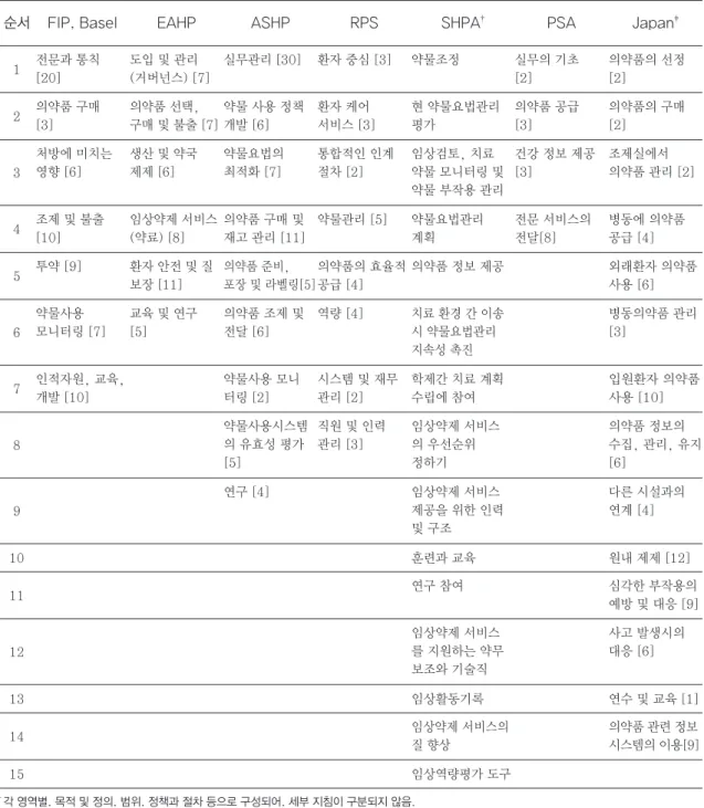 Table 1 Sections and the number of statements of referenced hospital pharmacy standards  or guidelines