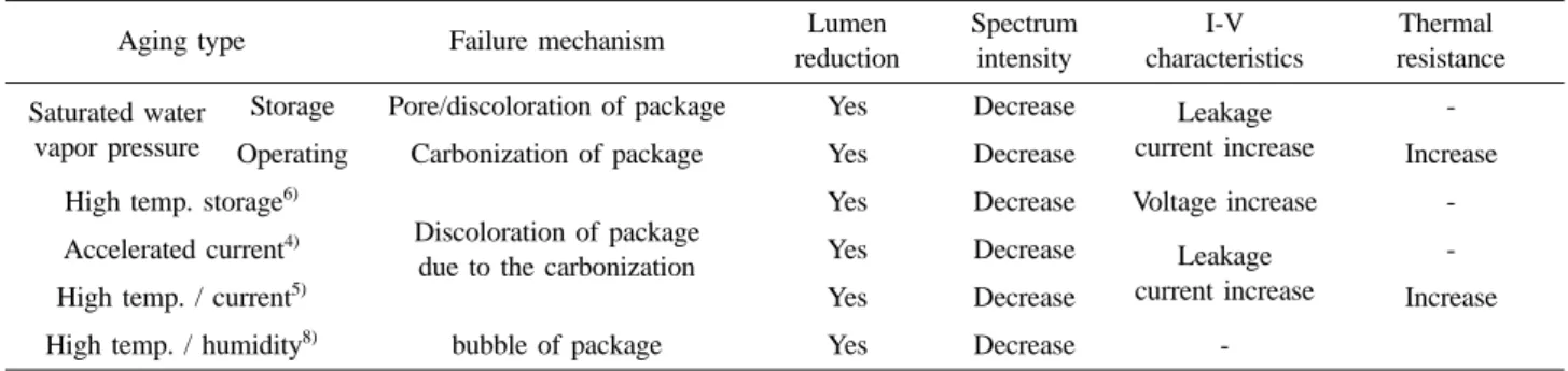 Table 3. Accelerated test conditions and failure criteria of high power LED package