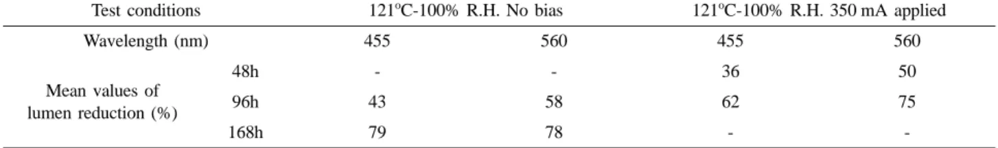 Table 5. Comparison of spectrum intensity reduction between storage and operation aging test