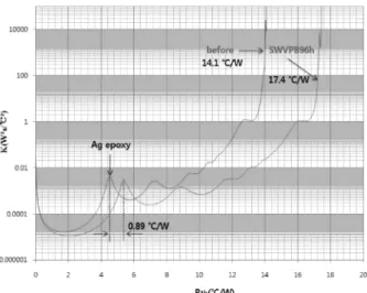 Fig. 11. Thermal resistance measurement results of LED packages at before and after the saturated water vapor pressure test by using a differential structure function method.