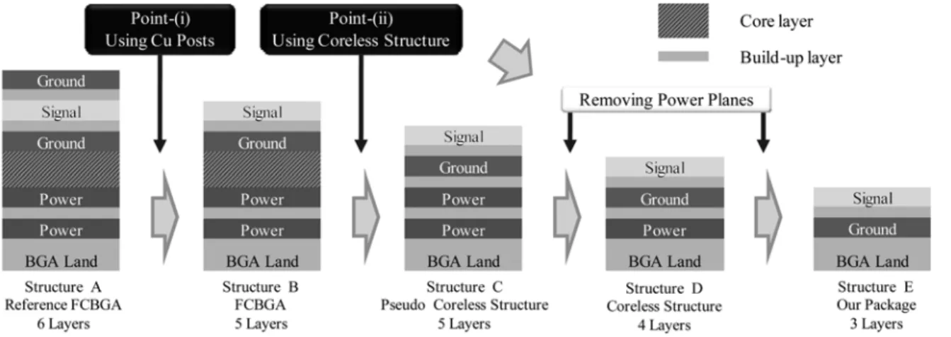 Figure 4 shows a procedure for reducing the number of metal layers. The structure-A is the reference FCBGA package whose layer composition is ground, signal, ground, power, power, and BGA lands in order from the LSI side.